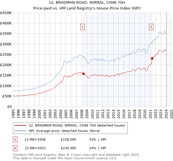 12, BRADMAN ROAD, WIRRAL, CH46 7SH: Price paid vs HM Land Registry's House Price Index