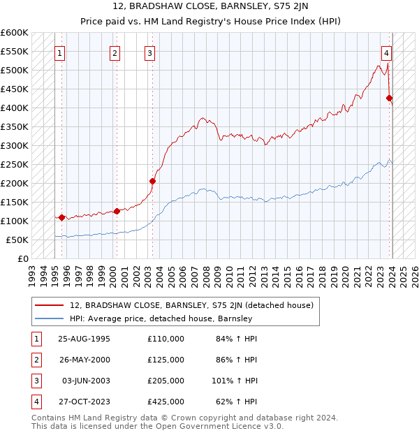 12, BRADSHAW CLOSE, BARNSLEY, S75 2JN: Price paid vs HM Land Registry's House Price Index