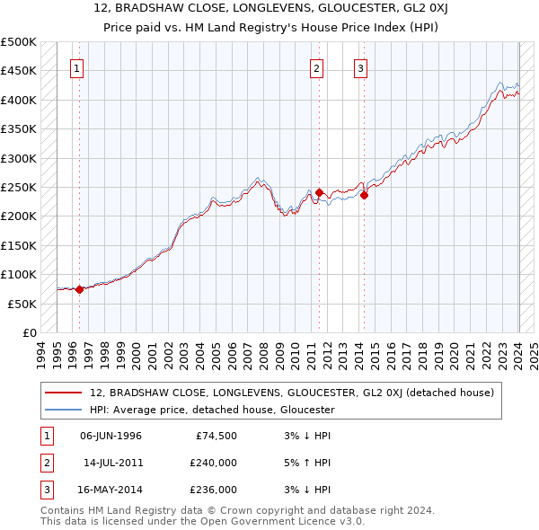 12, BRADSHAW CLOSE, LONGLEVENS, GLOUCESTER, GL2 0XJ: Price paid vs HM Land Registry's House Price Index