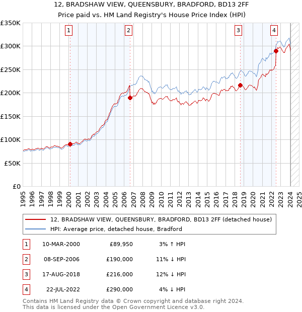12, BRADSHAW VIEW, QUEENSBURY, BRADFORD, BD13 2FF: Price paid vs HM Land Registry's House Price Index