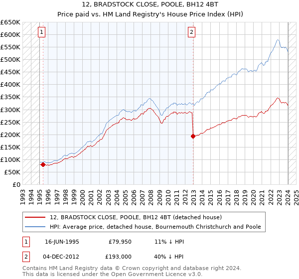 12, BRADSTOCK CLOSE, POOLE, BH12 4BT: Price paid vs HM Land Registry's House Price Index