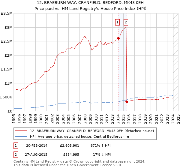 12, BRAEBURN WAY, CRANFIELD, BEDFORD, MK43 0EH: Price paid vs HM Land Registry's House Price Index