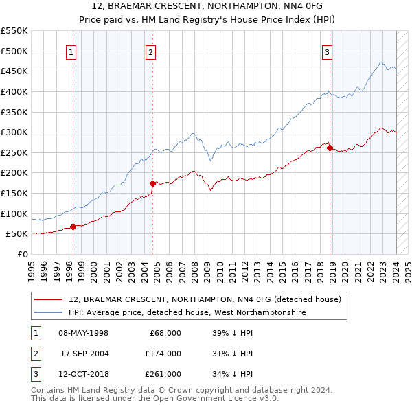 12, BRAEMAR CRESCENT, NORTHAMPTON, NN4 0FG: Price paid vs HM Land Registry's House Price Index