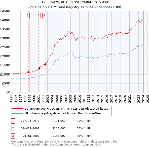 12, BRAEWORTH CLOSE, YARM, TS15 9SB: Price paid vs HM Land Registry's House Price Index