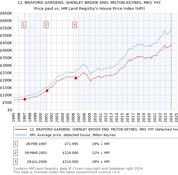 12, BRAFORD GARDENS, SHENLEY BROOK END, MILTON KEYNES, MK5 7HY: Price paid vs HM Land Registry's House Price Index
