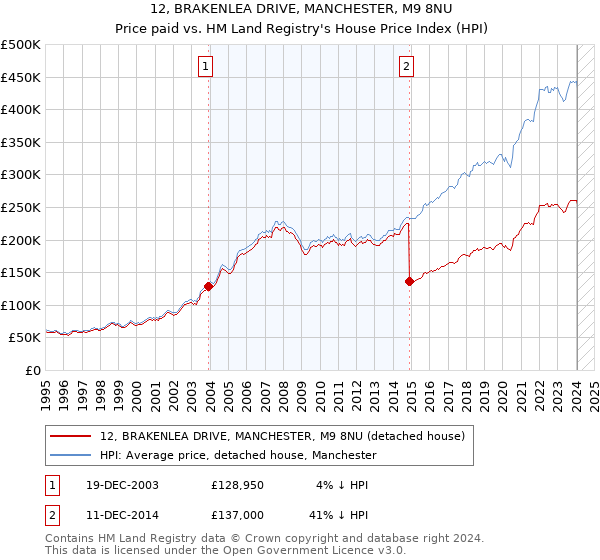 12, BRAKENLEA DRIVE, MANCHESTER, M9 8NU: Price paid vs HM Land Registry's House Price Index