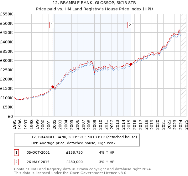 12, BRAMBLE BANK, GLOSSOP, SK13 8TR: Price paid vs HM Land Registry's House Price Index