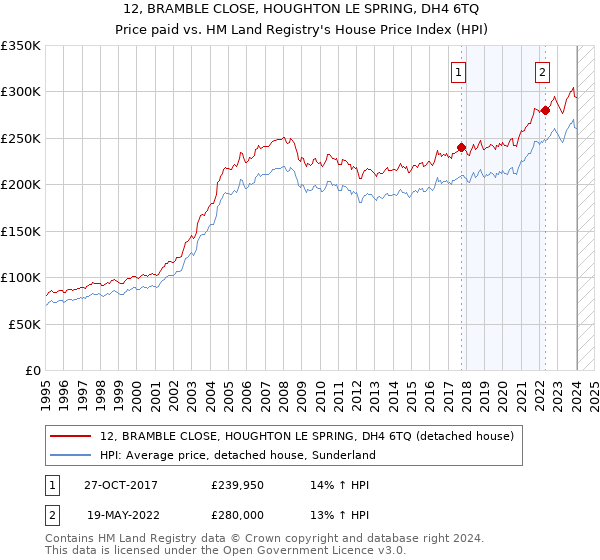 12, BRAMBLE CLOSE, HOUGHTON LE SPRING, DH4 6TQ: Price paid vs HM Land Registry's House Price Index