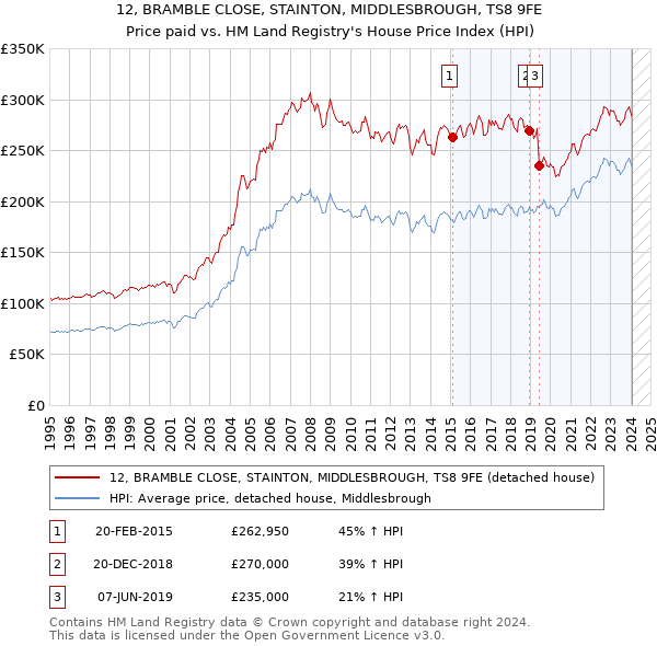 12, BRAMBLE CLOSE, STAINTON, MIDDLESBROUGH, TS8 9FE: Price paid vs HM Land Registry's House Price Index