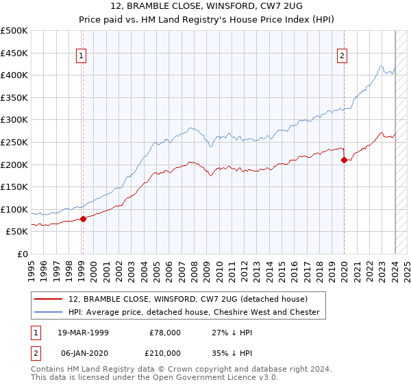 12, BRAMBLE CLOSE, WINSFORD, CW7 2UG: Price paid vs HM Land Registry's House Price Index