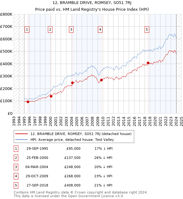 12, BRAMBLE DRIVE, ROMSEY, SO51 7RJ: Price paid vs HM Land Registry's House Price Index
