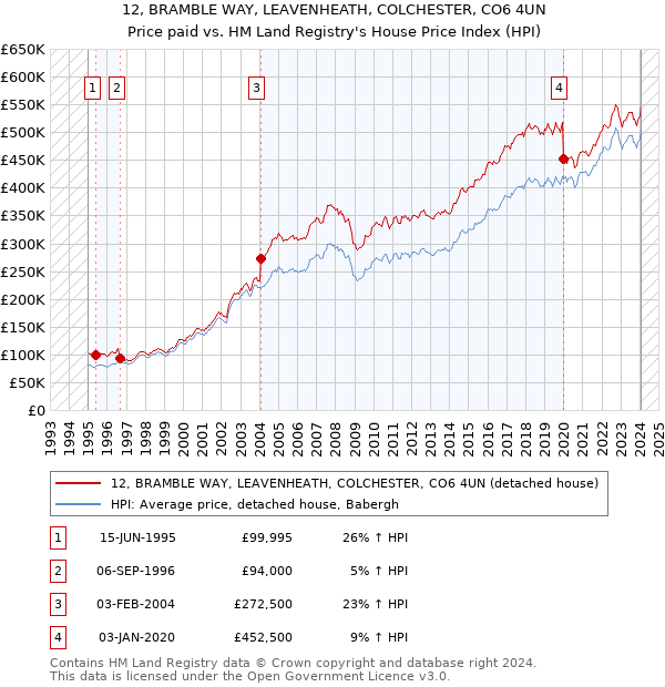 12, BRAMBLE WAY, LEAVENHEATH, COLCHESTER, CO6 4UN: Price paid vs HM Land Registry's House Price Index