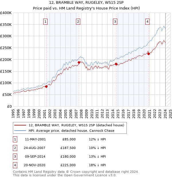 12, BRAMBLE WAY, RUGELEY, WS15 2SP: Price paid vs HM Land Registry's House Price Index