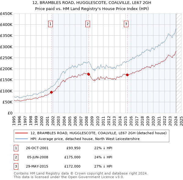12, BRAMBLES ROAD, HUGGLESCOTE, COALVILLE, LE67 2GH: Price paid vs HM Land Registry's House Price Index