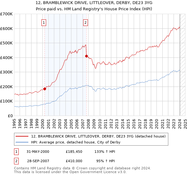 12, BRAMBLEWICK DRIVE, LITTLEOVER, DERBY, DE23 3YG: Price paid vs HM Land Registry's House Price Index