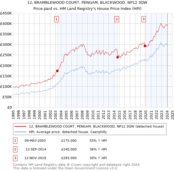 12, BRAMBLEWOOD COURT, PENGAM, BLACKWOOD, NP12 3QW: Price paid vs HM Land Registry's House Price Index