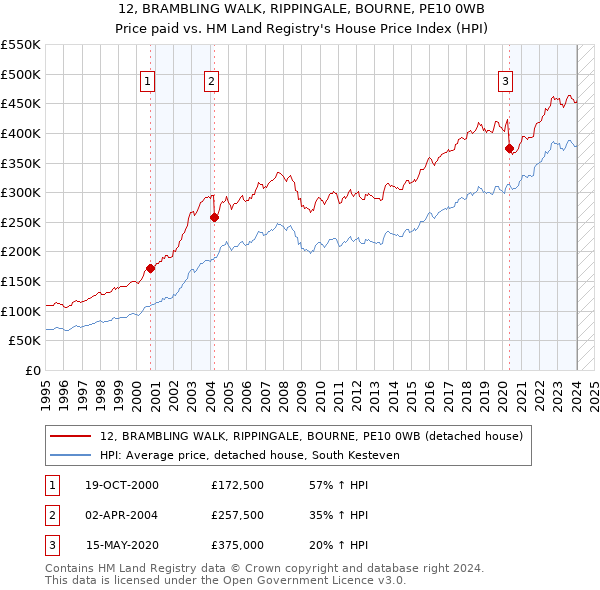 12, BRAMBLING WALK, RIPPINGALE, BOURNE, PE10 0WB: Price paid vs HM Land Registry's House Price Index