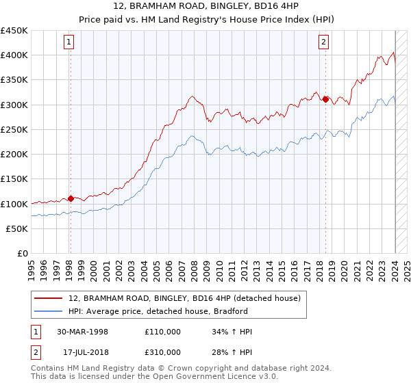 12, BRAMHAM ROAD, BINGLEY, BD16 4HP: Price paid vs HM Land Registry's House Price Index