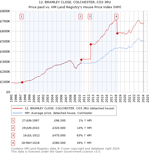 12, BRAMLEY CLOSE, COLCHESTER, CO3 3RU: Price paid vs HM Land Registry's House Price Index