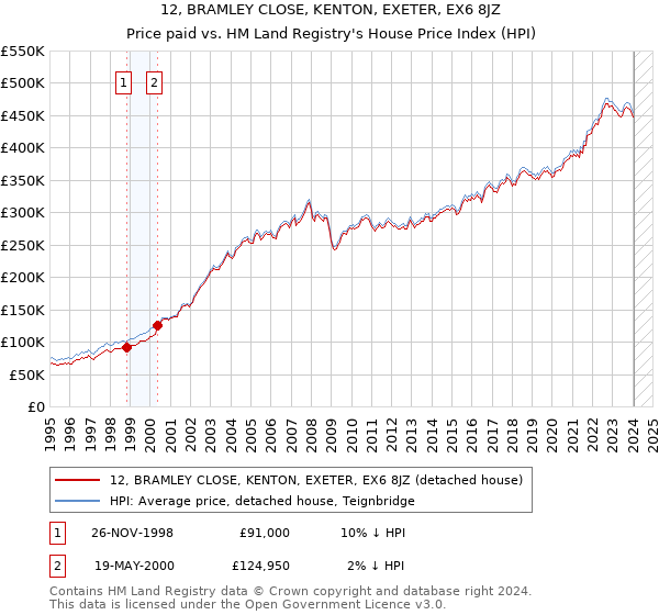 12, BRAMLEY CLOSE, KENTON, EXETER, EX6 8JZ: Price paid vs HM Land Registry's House Price Index