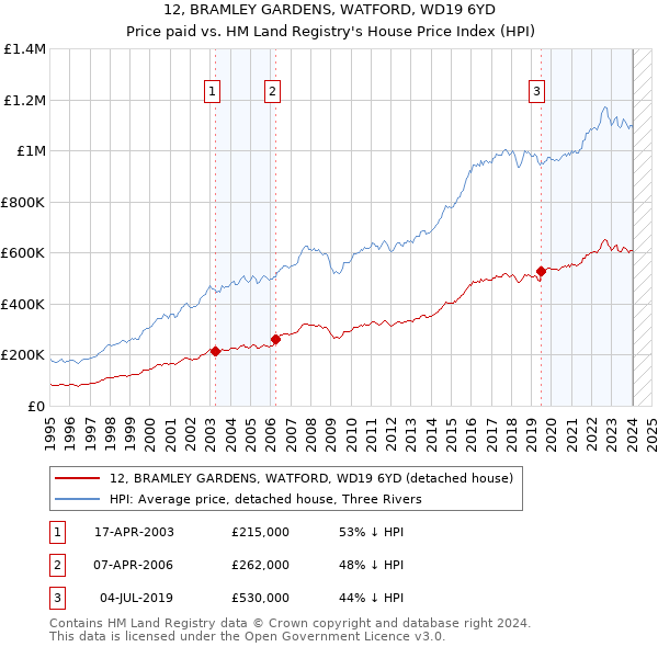 12, BRAMLEY GARDENS, WATFORD, WD19 6YD: Price paid vs HM Land Registry's House Price Index