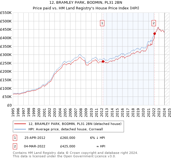 12, BRAMLEY PARK, BODMIN, PL31 2BN: Price paid vs HM Land Registry's House Price Index