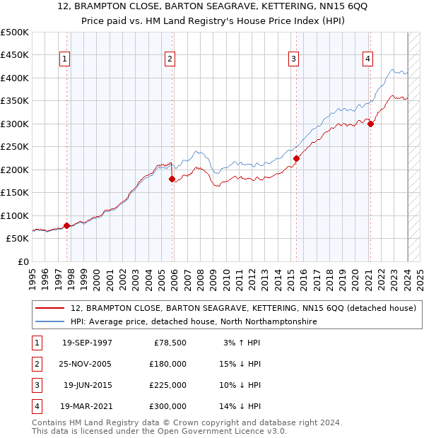 12, BRAMPTON CLOSE, BARTON SEAGRAVE, KETTERING, NN15 6QQ: Price paid vs HM Land Registry's House Price Index