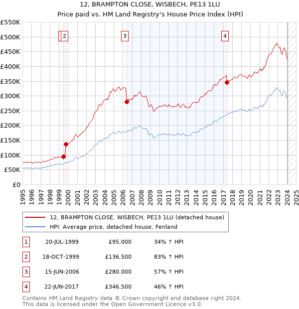 12, BRAMPTON CLOSE, WISBECH, PE13 1LU: Price paid vs HM Land Registry's House Price Index