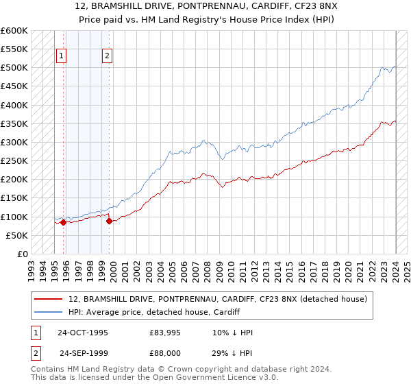 12, BRAMSHILL DRIVE, PONTPRENNAU, CARDIFF, CF23 8NX: Price paid vs HM Land Registry's House Price Index