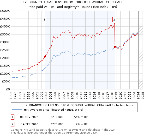 12, BRANCOTE GARDENS, BROMBOROUGH, WIRRAL, CH62 6AH: Price paid vs HM Land Registry's House Price Index