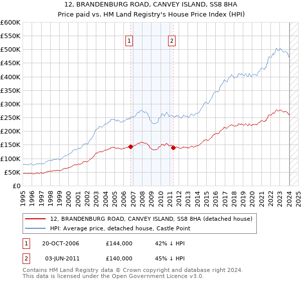 12, BRANDENBURG ROAD, CANVEY ISLAND, SS8 8HA: Price paid vs HM Land Registry's House Price Index