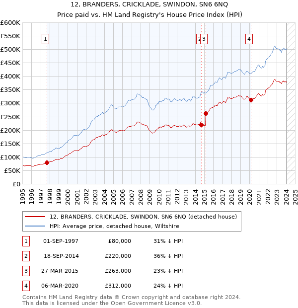 12, BRANDERS, CRICKLADE, SWINDON, SN6 6NQ: Price paid vs HM Land Registry's House Price Index