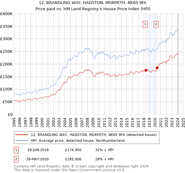 12, BRANDLING WAY, HADSTON, MORPETH, NE65 9FA: Price paid vs HM Land Registry's House Price Index
