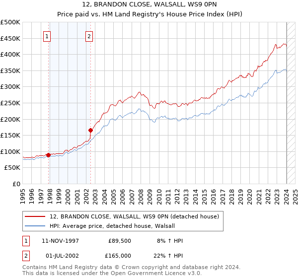 12, BRANDON CLOSE, WALSALL, WS9 0PN: Price paid vs HM Land Registry's House Price Index