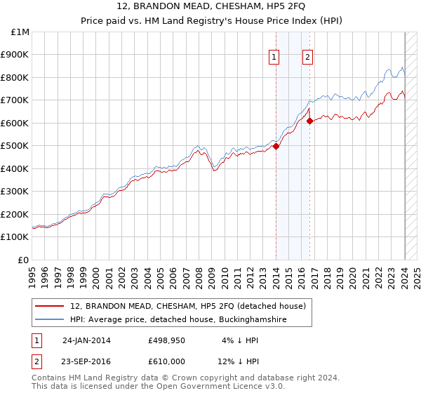 12, BRANDON MEAD, CHESHAM, HP5 2FQ: Price paid vs HM Land Registry's House Price Index