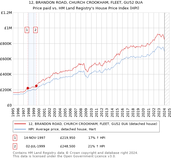 12, BRANDON ROAD, CHURCH CROOKHAM, FLEET, GU52 0UA: Price paid vs HM Land Registry's House Price Index