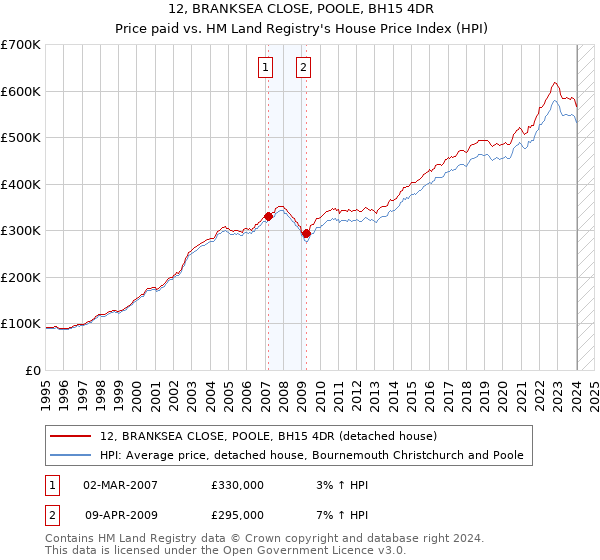 12, BRANKSEA CLOSE, POOLE, BH15 4DR: Price paid vs HM Land Registry's House Price Index