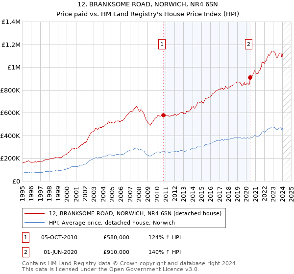 12, BRANKSOME ROAD, NORWICH, NR4 6SN: Price paid vs HM Land Registry's House Price Index