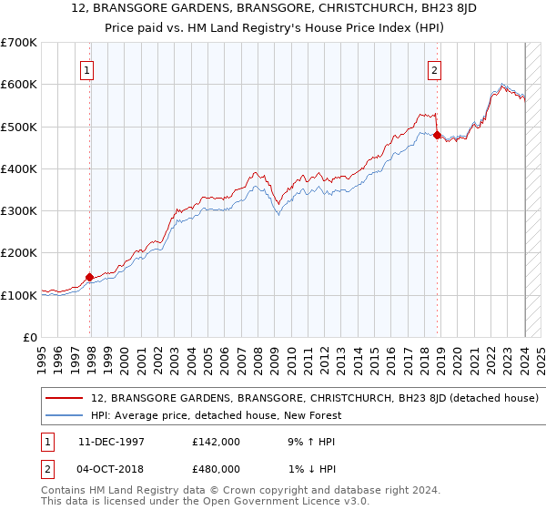 12, BRANSGORE GARDENS, BRANSGORE, CHRISTCHURCH, BH23 8JD: Price paid vs HM Land Registry's House Price Index