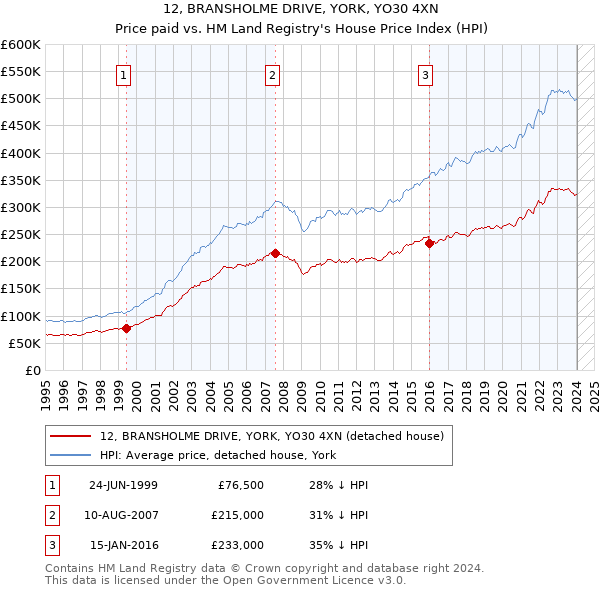 12, BRANSHOLME DRIVE, YORK, YO30 4XN: Price paid vs HM Land Registry's House Price Index