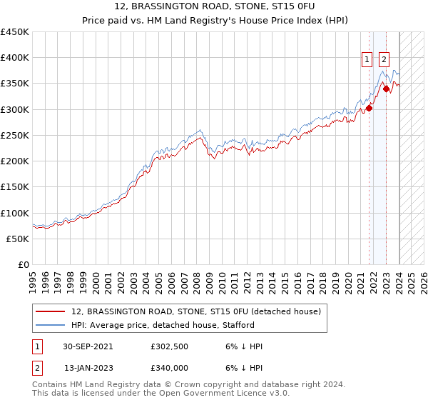12, BRASSINGTON ROAD, STONE, ST15 0FU: Price paid vs HM Land Registry's House Price Index