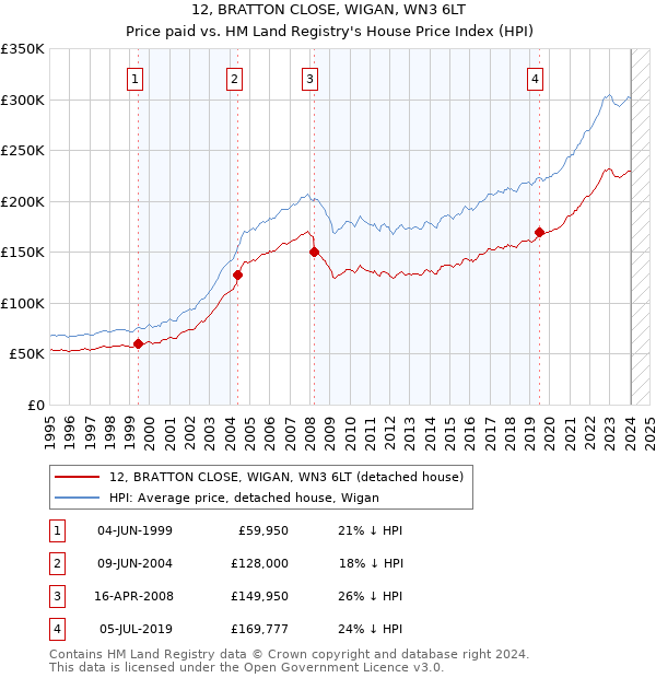 12, BRATTON CLOSE, WIGAN, WN3 6LT: Price paid vs HM Land Registry's House Price Index