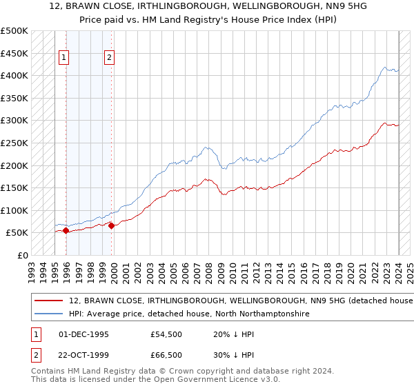 12, BRAWN CLOSE, IRTHLINGBOROUGH, WELLINGBOROUGH, NN9 5HG: Price paid vs HM Land Registry's House Price Index