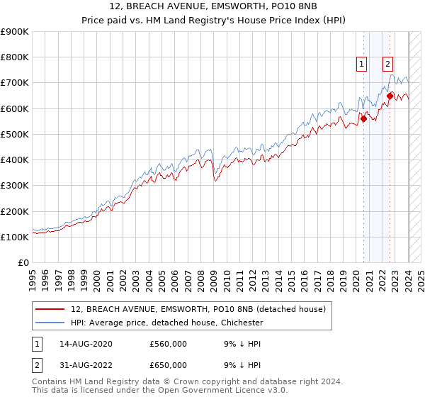 12, BREACH AVENUE, EMSWORTH, PO10 8NB: Price paid vs HM Land Registry's House Price Index
