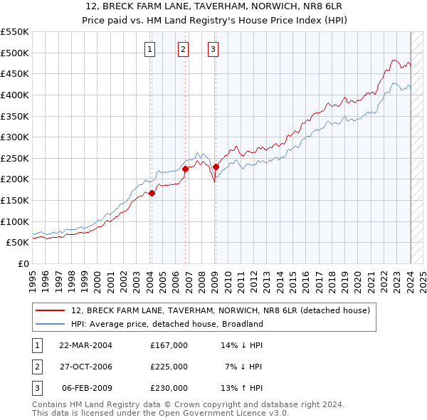 12, BRECK FARM LANE, TAVERHAM, NORWICH, NR8 6LR: Price paid vs HM Land Registry's House Price Index