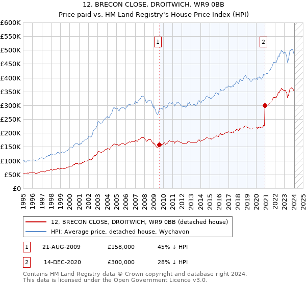 12, BRECON CLOSE, DROITWICH, WR9 0BB: Price paid vs HM Land Registry's House Price Index