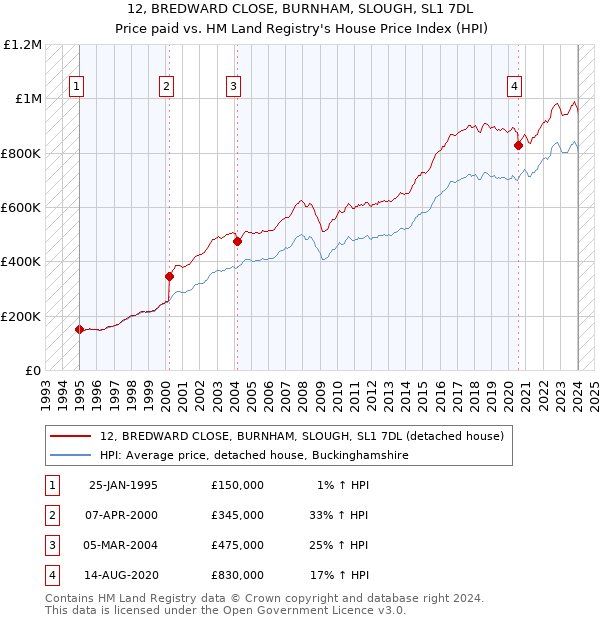 12, BREDWARD CLOSE, BURNHAM, SLOUGH, SL1 7DL: Price paid vs HM Land Registry's House Price Index