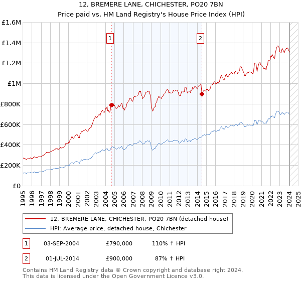 12, BREMERE LANE, CHICHESTER, PO20 7BN: Price paid vs HM Land Registry's House Price Index