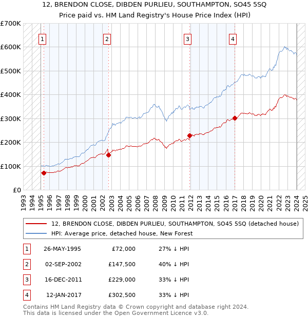 12, BRENDON CLOSE, DIBDEN PURLIEU, SOUTHAMPTON, SO45 5SQ: Price paid vs HM Land Registry's House Price Index