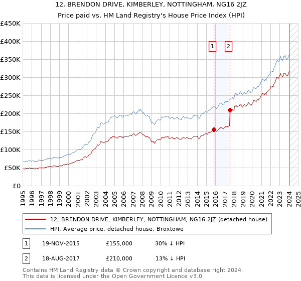 12, BRENDON DRIVE, KIMBERLEY, NOTTINGHAM, NG16 2JZ: Price paid vs HM Land Registry's House Price Index